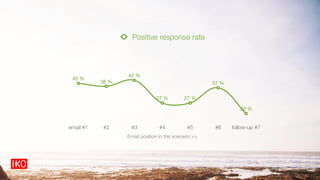 Email position in the scenario >>
email #1 #2 #3 #4 #5 #6 follow-up #7
40 %
38 %
42 %
27 % 27 %
37 %
20 %
Positive response rate
Sidetrade Group
 