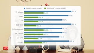 VP of Sales
CMO
CFO
CEO-COO
BU Management
HR Director
CIO-CTO
Average
28,0 %
21,0 %
29,0 %
30,0 %
19,0 %
22,0 %
22,0 %
30,0 %
69,0 %
54,0 %
58,0 %
58,0 %
72,0 %
58,0 %
67,0 %
72,0 %
Open rate (scenario) Response rate (scenario)
Sidetrade Group
 