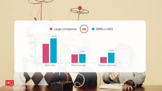 20 %
40 %
60 %
80 %
Open rate Response rate Positive responses
Large companies SMBs (<500)vs
+27%
+5% +75%
Sidetrade Group
 