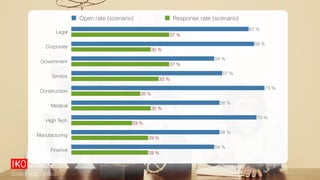 Legal
Corporate
Government
Service
Construction
Medical
High Tech
Manufacturing
Finance
29 %
29 %
23 %
30 %
26 %
33 %
37 %
30 %
37 %
54 %
56 %
70 %
56 %
73 %
57 %
54 %
69 %
67 %
Open rate (scenario) Response rate (scenario)
Sidetrade Group
 