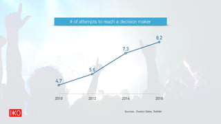 2010 2012 2014 2016
4,7
5,6
7,3
8,2
# of attempts to reach a decision maker
Sources : Ovation Sales, TeleNet
 