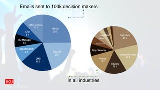 Emails sent to 100k decision makers
in all industries
Construction
Transportation
Medical
Entertainment
Corp. Services
Finance
14 %
Industry
15 %
Consumer Goods
20 %
High-Tech
21 %
Other functions
12 %
CFO
8 %
BU Manager
8 %
GM/COO/CEO
9 %
CMO
19 %
CIO/CTO
20 %
HR Dir.
25 %
Sidetrade Group
 