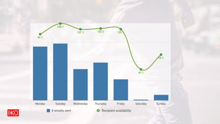 Monday Tuesday Wednesday Thursday Friday Saturday Sunday
# emails sent Recipient availability
65 %
44 %
101 %102 %101 %
109 %
94 %94 %
109 %
101 % 102 % 101 %
44 %
65 %
Sidetrade Group
 