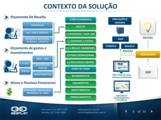 5 
of 25 
www.gesplan.com.br 
marketing@gesplan.com.br 
São Paulo: (11) 3075-1130 
Joinville: (47) 2105-5000 
Orçamento De Receita 
Orçamento de gastos e 
Investimentos 
Ativos e Passivos Financeiros 
REALIZADO 
Revisão 
Decisão 
DRE, Fluxo de Caixa, 
Balanço Patrimonial 
Indicadores 
de Desempenho 
e Tendência 
ERP 
HIERARQUIA 
REC. FIXA E VARIÁVEL 
IMPOSTOS, DEDUÇÕES 
DESPESAS VARIÁVEIS 
O&M - G&A 
GASTOS COM 
PESSOAL 
INVESTIMENTOS 
C.CUSTO 
CONTAS 
VISÃO ECONÔMICA 
RECEITA 
(-) IMPOSTOS / DESP. VAR 
(-) DESPESAS / CUSTOS 
(+/-) RESULT. FINANCEIRO 
OUTRAS OPERACIONAIS 
(=) RESULTADO LÍQUIDO 
VISÃO DE CAIXA 
RECEBIMENTOS 
PAGAMENTOS 
INVESTIMENTOS 
FINANCIAMENTOS 
OPERAÇÕES FINANCEIRAS 
PREMISSAS de CAIXA 
SIMULAÇÕES E 
CENÁRIOS 
BASE 
OTIMISTA 
REALISTA 
CONTEXTO DA SOLUÇÃO  