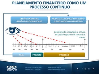 6 
of 25 
www.gesplan.com.br 
marketing@gesplan.com.br 
São Paulo: (11) 3075-1130 
Joinville: (47) 2105-5000 
. 
PROJEÇÃO 
2 
1 
2 
30 
.. 
1 
2 
30 
.. 
1 
2 
30 
.. 
1 
2 
30 
.. 
1 
2 
30 
.. 
1 
Jan 
Fev 
Abr 
Mai 
Mar 
Jun 
Jul 
30 
.. 
Ago 
2 
30 
.. 
1 
Out 
Dez 
SEMANAS 
MESES 
Desdobrando o resultado e o Fluxo de Caixa Projetado em semanas e meses 
PLANEJAMENTO FINANCEIRO COMO UM PROCESSO CONTÍNUO 
MODELO ECONÔMICO-FINANCEIRO 
PLANEJAMENTO CORPORATIVO 
PREVISTO 
REAL 
GESTÃO FINANCEIRA 
GESTÃO DA RENTABILIDADE  
