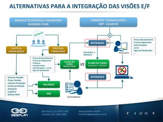 8 
of 25 
www.gesplan.com.br 
marketing@gesplan.com.br 
São Paulo: (11) 3075-1130 
Joinville: (47) 2105-5000 
ALTERNATIVAS PARA A INTEGRAÇÃO DAS VISÕES E/F 
VS 
FLUXO DE CAIXA 
PROJETADO 
REALIZADO e PREVISTO 
FLUXO DE CAIXA 
REALIZADO e PREVISTO 
POLÍTICAS FINANCEIRAS 
. Prazos de Recebimento 
. Prazos de Pagamento 
. Estoques 
. Investimentos 
. Amortizações e Juros 
. Pgto de Dividendos 
INTEGRADO 
POLÍTICAS OPERACIONAIS 
. Volume Vendas 
. Preço Vendas 
. Volume Produção 
. Custos produção 
. Estoques 
. Logistica 
. Gastos Adm 
DRE 
BALANÇO 
INTEGRADO 
. Prazos Recebimento 
. Prazos Pagamento 
. Amortizações 
. Juros 
. Pgto de Dividendos 
. … 
AMBIENTE TRANSACIONAL 
ERP - LEGADOS 
MODELO ECONÔMICO-FINANCEIRO 
BUSINESS PLAN 
Financeiro 
Controladoria 
X  