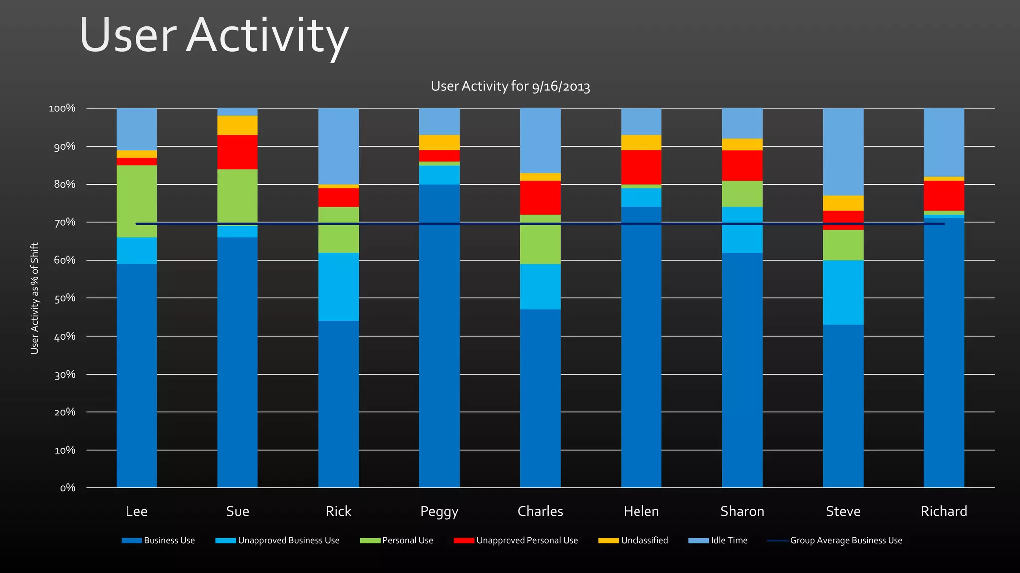User Activity for 9/16/2013
100%
90%
80%

User Activity as % of Shift

70%
60%
50%
40%
30%
20%
10%
0%

Lee
Business Use

Sue

Rick

Unapproved Business Use

Peggy
Personal Use

Charles
Unapproved Personal Use

Helen
Unclassified

Sharon
Idle Time

Steve
Group Average Business Use

Richard

 