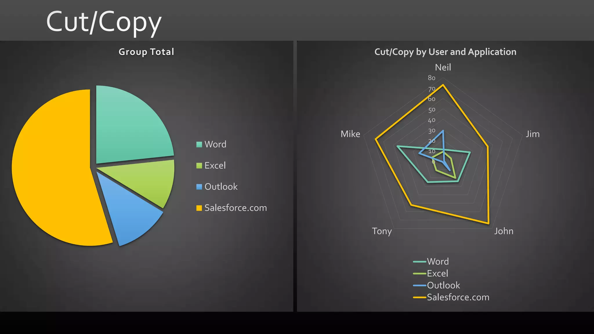 Group Total

Cut/Copy by User and Application
Neil
80
70
60
50
40
30
20
10
0

Mike

Word
Excel

Jim

Outlook
Salesforce.com
Tony

John
Word
Excel
Outlook
Salesforce.com

 