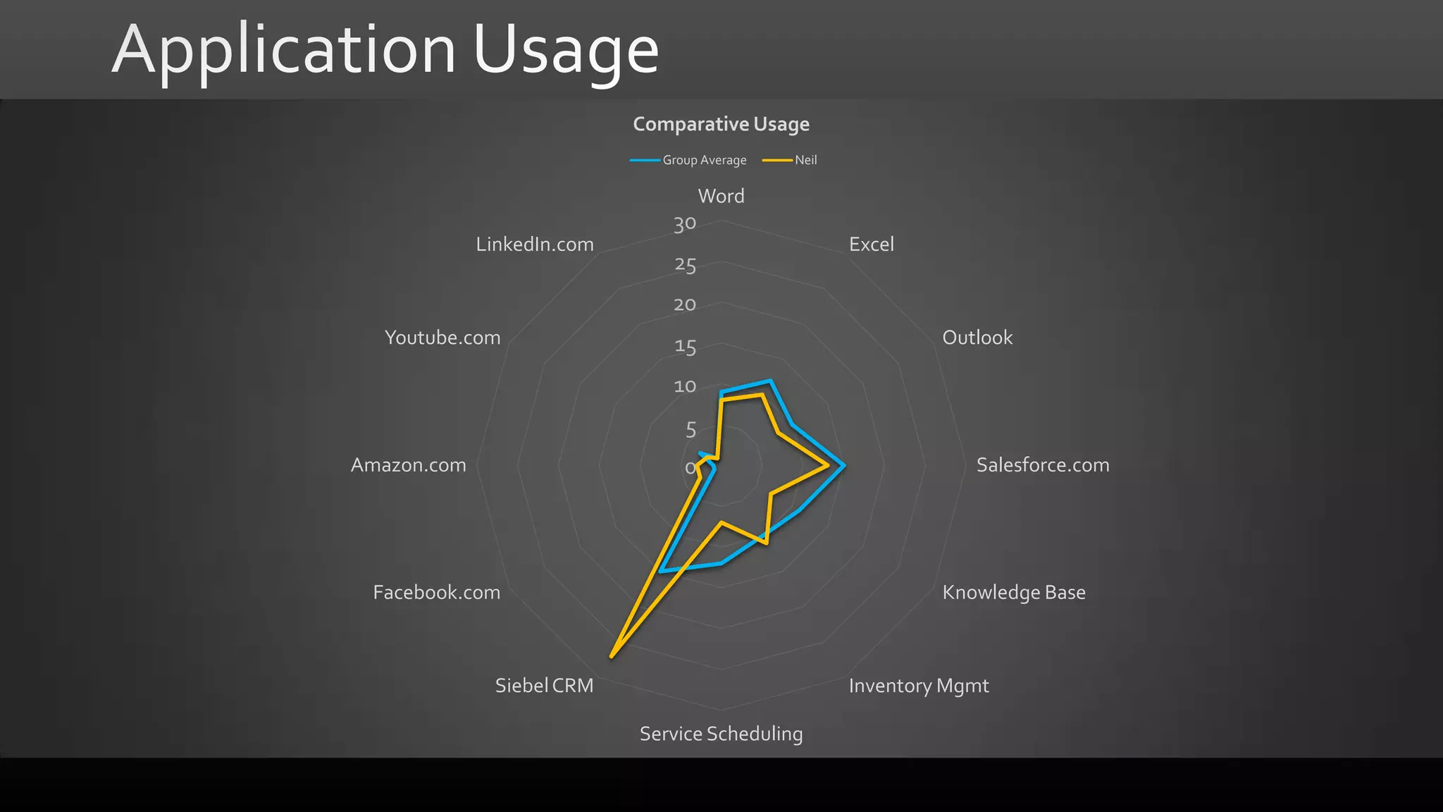 Comparative Usage
Group Average

Neil

Word

30
LinkedIn.com

25

Excel

20
Youtube.com

15

Outlook

10
5
Amazon.com

0

Facebook.com

Salesforce.com

Knowledge Base

Siebel CRM

Inventory Mgmt

Service Scheduling

 