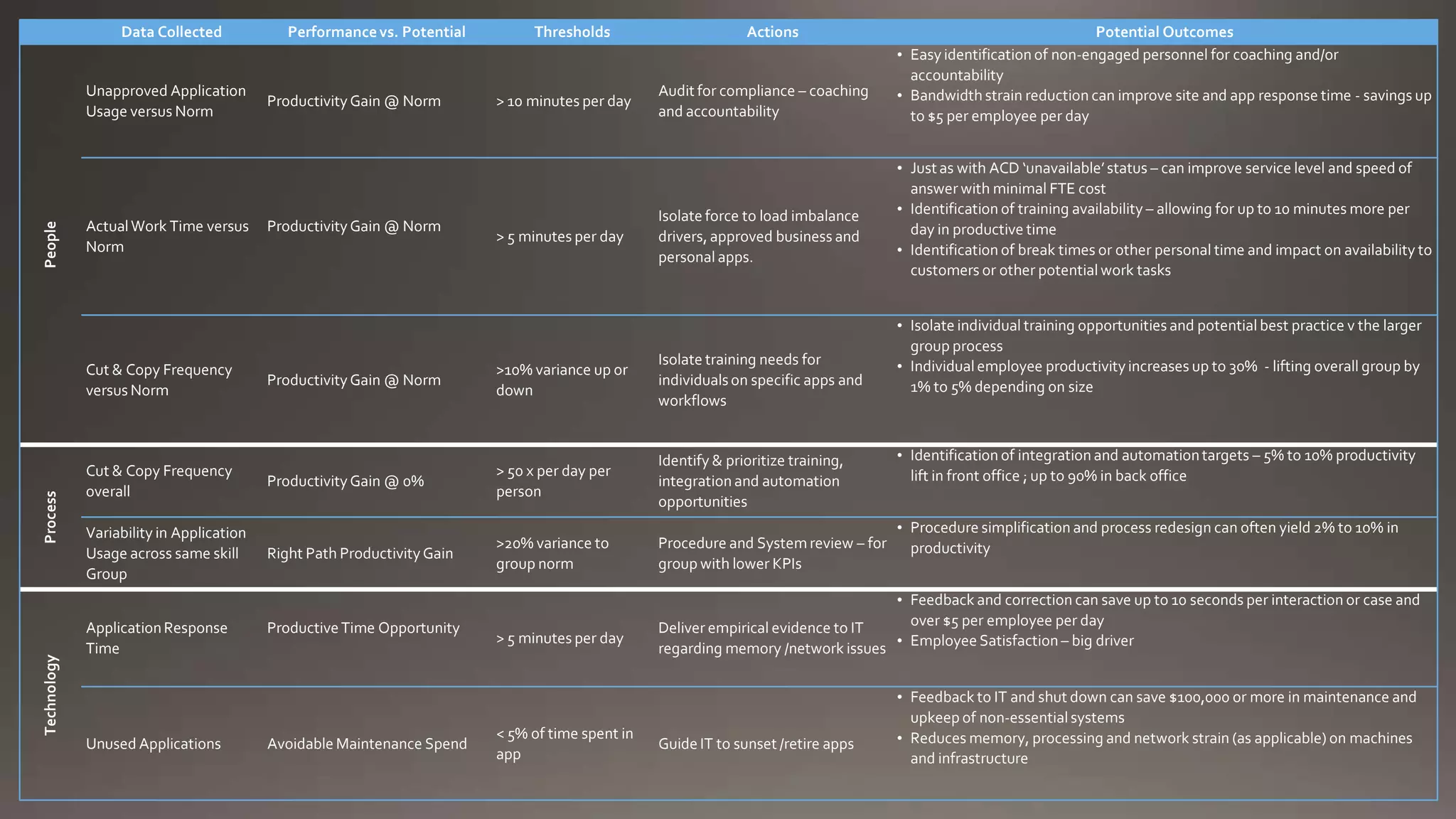 Data Collected

People

Unapproved Application
Usage versus Norm

Actual Work Time versus
Norm

Technology

Process

Cut & Copy Frequency
versus Norm

Cut & Copy Frequency
overall
Variability in Application
Usage across same skill
Group
Application Response
Time

Unused Applications

Performance vs. Potential

Productivity Gain @ Norm

Productivity Gain @ Norm

Thresholds

> 10 minutes per day

> 5 minutes per day

Actions

Audit for compliance – coaching
and accountability

Isolate force to load imbalance
drivers, approved business and
personal apps.

Productivity Gain @ Norm

>10% variance up or
down

Isolate training needs for
individuals on specific apps and
workflows

Productivity Gain @ 0%

> 50 x per day per
person

Identify & prioritize training,
integration and automation
opportunities

Right Path Productivity Gain

>20% variance to
group norm

Procedure and System review – for
group with lower KPIs

Productive Time Opportunity

Avoidable Maintenance Spend

> 5 minutes per day

< 5% of time spent in
app

Potential Outcomes
• Easy identification of non-engaged personnel for coaching and/or
accountability
• Bandwidth strain reduction can improve site and app response time - savings up
to $5 per employee per day
• Just as with ACD ‘unavailable’ status – can improve service level and speed of
answer with minimal FTE cost
• Identification of training availability – allowing for up to 10 minutes more per
day in productive time
• Identification of break times or other personal time and impact on availability to
customers or other potential work tasks
• Isolate individual training opportunities and potential best practice v the larger
group process
• Individual employee productivity increases up to 30% - lifting overall group by
1% to 5% depending on size

• Identification of integration and automation targets – 5% to 10% productivity
lift in front office ; up to 90% in back office
• Procedure simplification and process redesign can often yield 2% to 10% in
productivity

• Feedback and correction can save up to 10 seconds per interaction or case and
over $5 per employee per day
Deliver empirical evidence to IT
• Employee Satisfaction – big driver
regarding memory /network issues

Guide IT to sunset /retire apps

• Feedback to IT and shut down can save $100,000 or more in maintenance and
upkeep of non-essential systems
• Reduces memory, processing and network strain (as applicable) on machines
and infrastructure

 