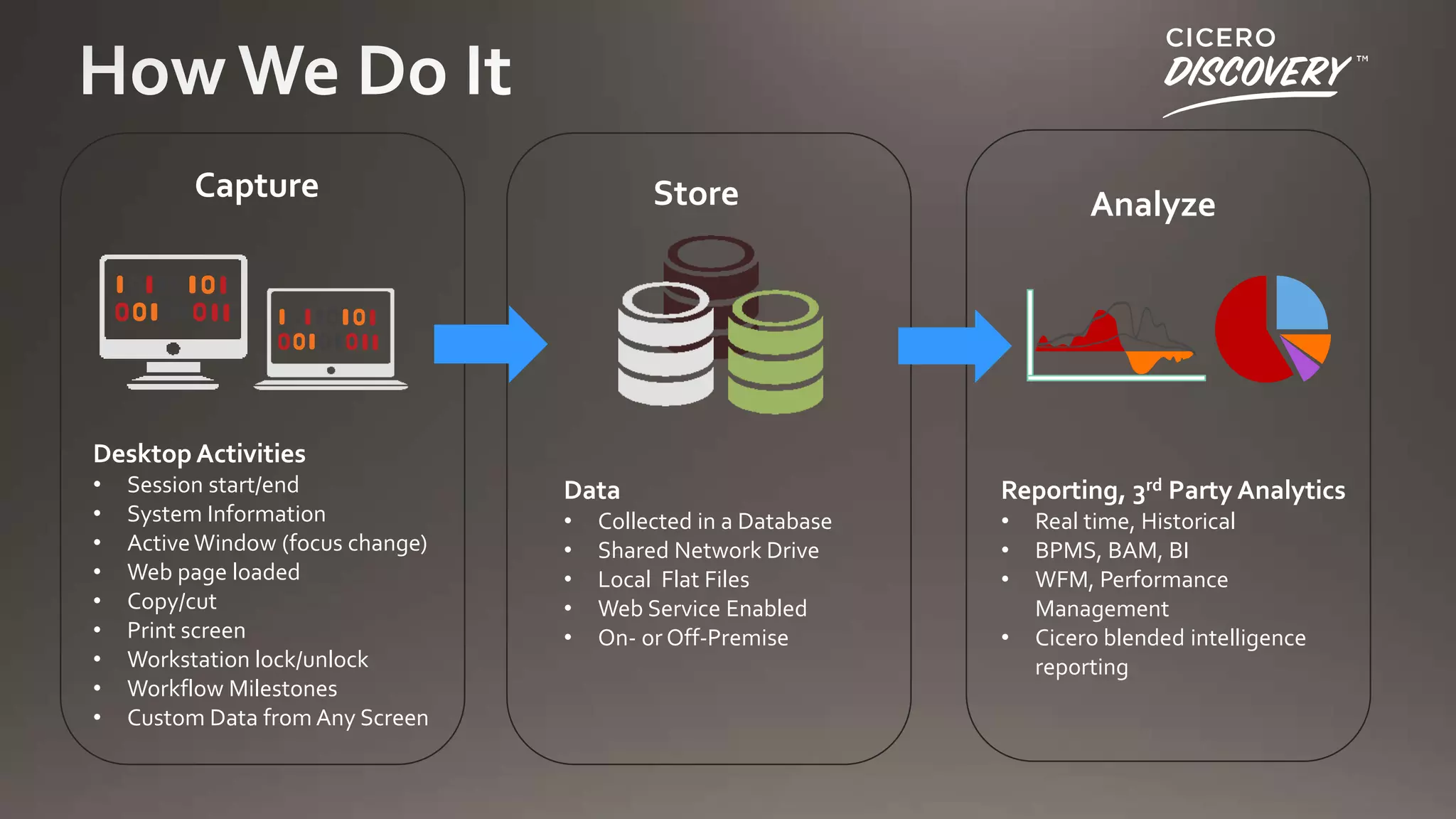 Capture

Store

Analyze

Desktop Activities
•
•
•
•
•
•
•
•
•

Session start/end
System Information
Active Window (focus change)
Web page loaded
Copy/cut
Print screen
Workstation lock/unlock
Workflow Milestones
Custom Data from Any Screen

Data

Reporting, 3rd Party Analytics

•
•
•
•
•

•
•
•

Collected in a Database
Shared Network Drive
Local Flat Files
Web Service Enabled
On- or Off-Premise

•

Real time, Historical
BPMS, BAM, BI
WFM, Performance
Management
Cicero blended intelligence
reporting

 