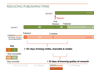 REDUCING PUBLISHING TIMES
80 28
7 66
+ 101 days of being visible, shareable & citable
+ 35 days of knowing quality of rese...