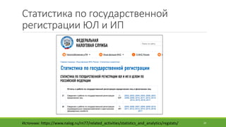 Статистика	по	государственной	
регистрации	ЮЛ	и	ИП
Источник:	https://www.nalog.ru/rn77/related_activities/statistics_and_analytics/regstats/ 20
 