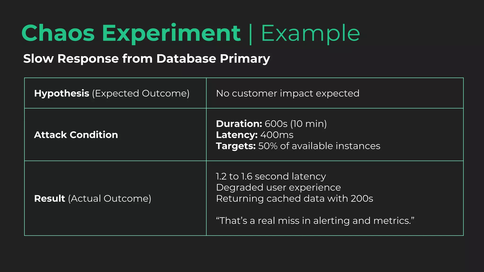 Chaos Experiment | Example
Hypothesis (Expected Outcome) No customer impact expected
Attack Condition
Duration: 600s (10 min)
Latency: 400ms
Targets: 50% of available instances
Result (Actual Outcome)
1.2 to 1.6 second latency
Degraded user experience
Returning cached data with 200s
“That’s a real miss in alerting and metrics.”
Slow Response from Database Primary
 