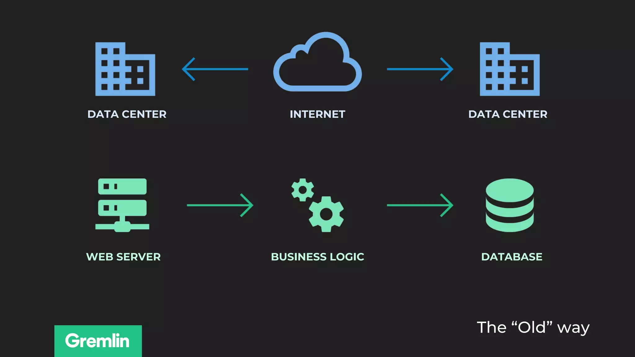 INTERNETDATA CENTER DATA CENTER
BUSINESS LOGICWEB SERVER DATABASE
The “Old” way
 