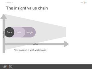 10page© Medullan Inc.
InsightInfoData
Volume
Value
The insight value chain
“has context, is well understood,
 