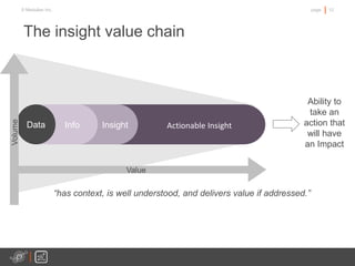 12page© Medullan Inc.
Actionable InsightInsightInfoData
Volume
Value
The insight value chain
Ability to
take an
action that
will have
an Impact
“has context, is well understood, and delivers value if addressed.”
 