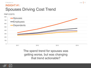 16page© Medullan Inc.
INSIGHT #1:
Spouses Driving Cost Trend
The spend trend for spouses was
getting worse, but was changing
that trend actionable?
0
100
200
300
400
500
600
700
800
2011 2012 2013 2014
Spouses
Employees
Dependents
PMP COSTS
 