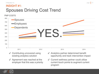 17page© Medullan Inc.
INSIGHT #1:
Spouses Driving Cost Trend
0
100
200
300
400
500
600
700
800
2011 2012 2013 2014
Spouses
Employees
Dependents
PMP COSTS
✔ Contributing uncovered using
existing analytics solution
✔ Agreement was reached at the
employer that this was a priority
✔ Analytics partner determined benefit
opportunity and track intervention impact
✔ Current wellness partner could utilize
current touch points to augment current
program
YES.
 