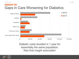 18page© Medullan Inc.
INSIGHT #2:
Gaps in Care Worsening for Diabetics
Diabetic costs doubled in 1 year for
essentially the same population.
Was that insight actionable?
$- $3,000 $6,000 $9,000 $12,000 $15,000
Total Health Plan Claims
Pharmacy Claims
Office Visit
Outpatient
Inpatient
Medical Claims
2014
2013
 
