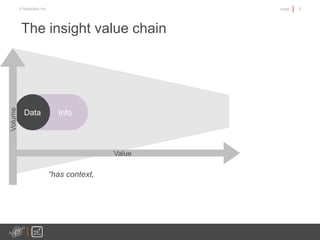 9page© Medullan Inc.
InfoData
Volume
Value
The insight value chain
“has context,
 