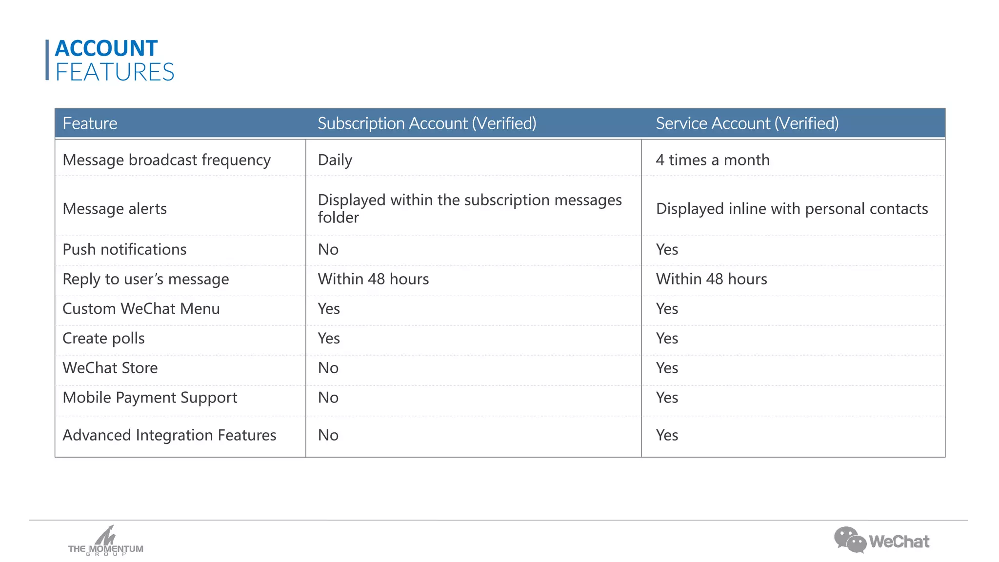 Feature Subscription Account (Verified) Service Account (Verified)
Message broadcast frequency Daily 4 times a month
Message alerts
Displayed within the subscription messages
folder
Displayed inline with personal contacts
Push notifications No Yes
Reply to user’s message Within 48 hours Within 48 hours
Custom WeChat Menu Yes Yes
Create polls Yes Yes
WeChat Store No Yes
Mobile Payment Support No Yes
Advanced Integration Features No Yes
ACCOUNT
FEATURES
 