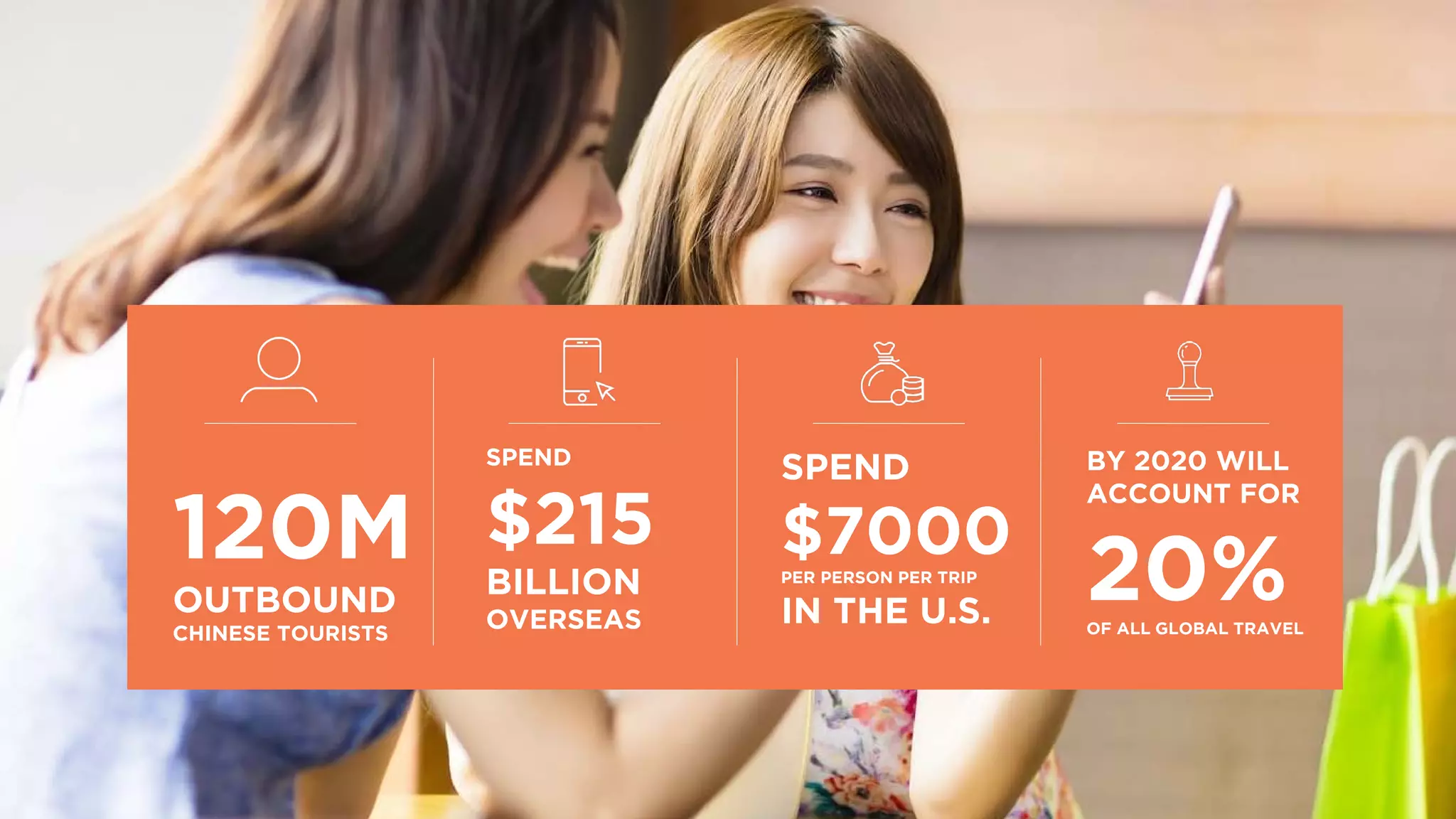 120M
OUTBOUND
CHINESE TOURISTS
SPEND
$215
BILLION
OVERSEAS
SPEND
$7000PER PERSON PER TRIP
IN THE U.S.
BY 2020 WILL
ACCOUNT FOR
20%OF ALL GLOBAL TRAVEL
 