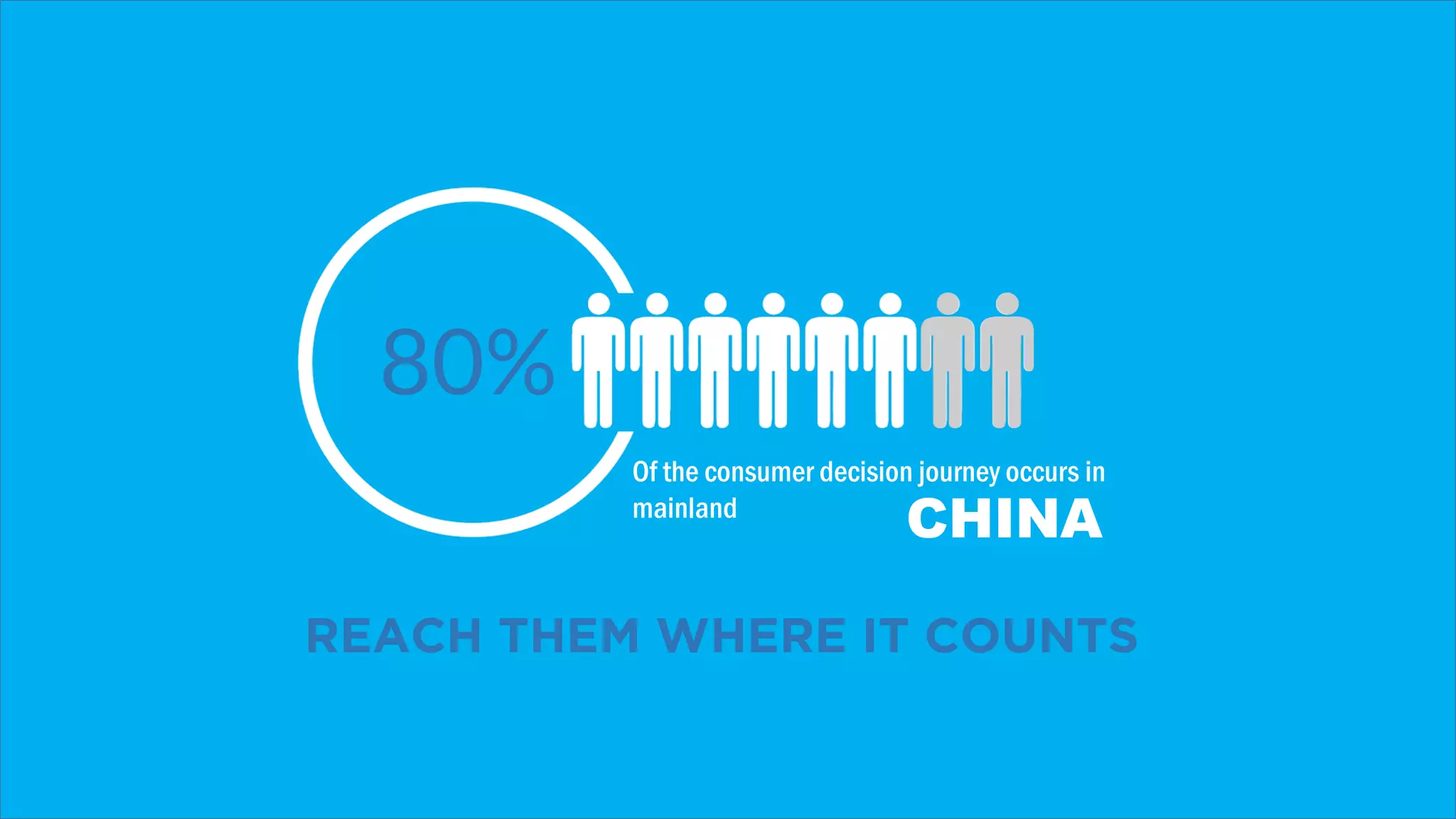 80%
Of the consumer decision journey occurs in
mainland
CHINA
REACH THEM WHERE IT COUNTS
 