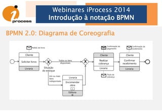 Diagramas de BPMN 2.0
Webinares iProcess 2014
Introdução à notação BPMN
Colaboração e Conversação
Denota a comunicação
entre entidades envolvidas
em um processo
Coreografia
Denota a sequencia
ordenada de
troca de mensagens em
processos B2B
Processo/Orquestração
Denota a relação entre as
atividades e eventos do
processo e todos os
demais elementos de
apoio para a compreensão
do fluxo do processo
Vamos falar
deste aqui!
 