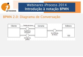 BPMN 2.0: Elementos do Diagrama de Processo
Webinares iProcess 2014
Introdução à notação BPMN
Eventos (Events)
+
Atividades (Activities)
Gateways
Objeto de dados
(Data Object)
Mensagem
(Mesage)
Repositório de Dados
(Data Store)
Anotação
(Annotation)
Agrupamento
(Group)
Destas 5 categorias derivam outros 132 elementos!
Objetos de Fluxo
Flow Objects
Objetos de
Dados
Data
Objetos de
Conexão
Connecting
Objects
Raias
Swimlanes
Artefatos
Artifacts
 