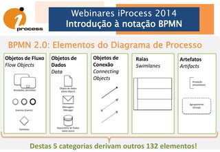 BPMN 2.0: Elementos do Diagrama de Processo
Webinares iProcess 2014
Introdução à notação BPMN
Tarefa (Task)
Representa uma atividade (trabalho) realizada em um processo.
 