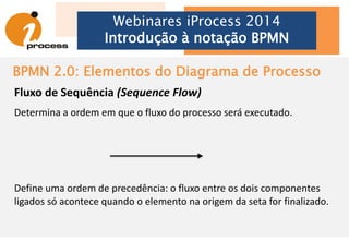 BPMN 2.0: Elementos do Diagrama de Processo
Webinares iProcess 2014
Introdução à notação BPMN
Eventos (Events)
Algo que “acontece” durante o andamento de um processo de negócio.
Início
(Start)
Intermediário
(Intermediate)
Fim
(End)
 