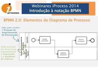BPMN 2.0: Elementos do Diagrama de Processo
Webinares iProcess 2014
Introdução à notação BPMN
Gateway Exclusivo (Exclusive Data-based Gateway)ou
O gateway verifica o
resultado da tarefa
anterior para definir
qual caminho será seguido.
Apenas um fluxo será gerado a
partir deste gateway.
Este gateway
espera que
apenas um fluxo de
entrada chegue nele para
dar continuidade ao
processo.
Utilizado para decisão exclusiva. Apenas uma opção é válida.
 