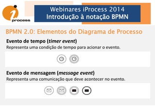 Dificuldades comuns a quem está iniciando
Webinares iProcess 2014
Introdução à notação BPMN
• Para saber modelar é preciso saber interpretar corretamente!
• Tentar usar os elementos sem conhecer a gramática e a sintaxe da
notação
• Confundir o fluxo de comunicação com o fluxo de atividades
• Representar situações um pouco mais complexas, que precisem
combinar elementos
• Identificar o nível adequado de detalhamento do fluxo do processo
 