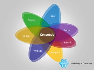 Analytics
SEO
Display
Social
Mobile
E-mail
Website
Conteúdo
 