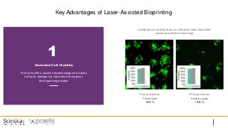 Key Advantages of Laser-Assisted Bioprinting
Live/dead cell viability tests on cells after laser bioprinted
calcein and ethidium stainings
1
Unrivaled Cell Viability
Print cells with a nozzle-free technology which does
not harm, damage nor injure them throughout
the bioprinting process.
Primary Human
Fibroblasts
~95 %
Primary Human
Keratinocytes
~95 %
 