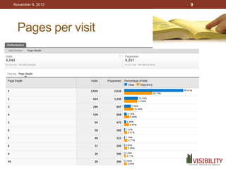 November 9, 2012   9




 Pages per visit
 