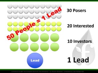 Lead 
30 Posers 
20 Interested 
10 Investors 
1 Lead 
 