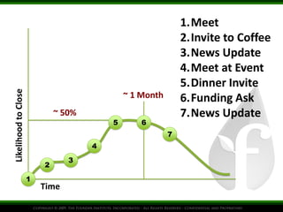 1.Meet 
2.Invite to Coffee 
3.News Update 
4.Meet at Event 
5.Dinner Invite 
6.Funding Ask 
7.News Update 
1 
2 
~ 50% 
3 
4 
5 6 
7 
Likelihood to Close 
Time 
~ 1 Month 
 