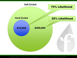 Soft Circled 
Hard Circled 
$75,000 
$200,000 
75% Likelihood 
25% Likelihood 
 