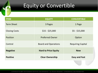 Equity or Convertible 
ITEM EQUITY CONVERTIBLE 
Term Sheet 3 Pages 1 Page 
Closing Costs $15 - $25,000 $5 - $15,000 
Position Preferred Owner Option 
Control Board and Operations Requiring Capital 
Negative Hard to Price Equity New 
Positive Clear Ownership Easy and Fast 
 