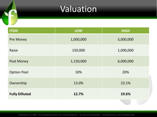 Valuation 
ITEM LOW HIGH 
Pre Money 1,000,000 5,000,000 
Raise 150,000 1,000,000 
Post Money 1,150,000 6,000,000 
Option Pool 10% 20% 
Ownership 13.0% 23.1% 
Fully Dilluted 12.7% 19.6% 
 