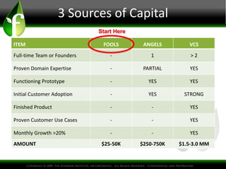3 Sources of Capital 
Start Here 
ITEM FOOLS ANGELS VCS 
Full-time Team or Founders - 1 > 2 
Proven Domain Expertise - PAR...