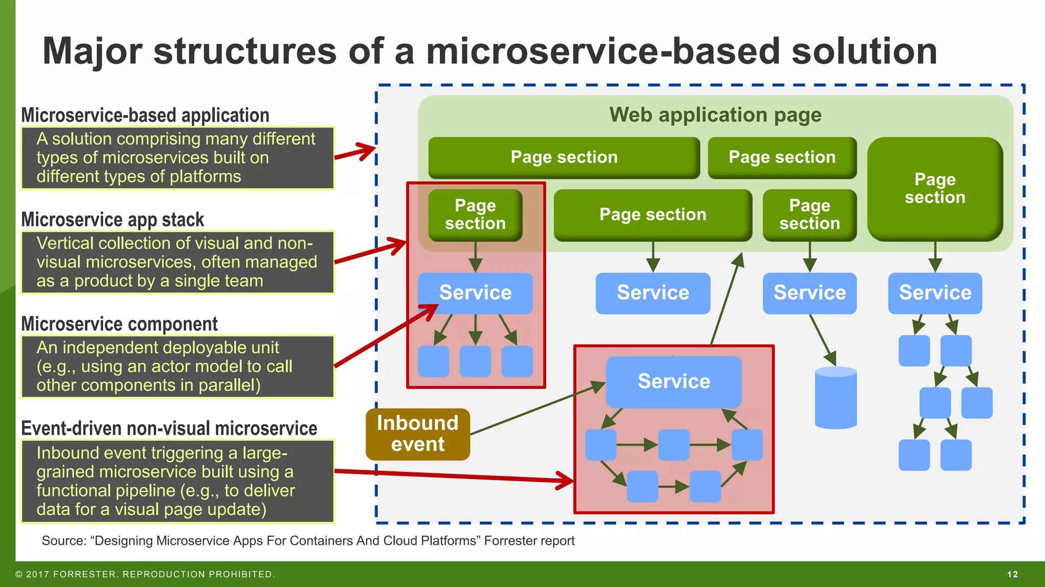 12
© 2017 FORRESTER. REPRODUCTION PROHIBITED.
Web application page
Major structures of a microservice-based solution
Source: “Designing Microservice Apps For Containers And Cloud Platforms” Forrester report
Page section Page section
Page
section
Page
section
Page
section
Page section
Service
Service
Service
Service
Service
A solution comprising many different
types of microservices built on
different types of platforms
Microservice-based application
Vertical collection of visual and non-
visual microservices, often managed
as a product by a single team
Microservice app stack
Inbound event triggering a large-
grained microservice built using a
functional pipeline (e.g., to deliver
data for a visual page update)
Event-driven non-visual microservice Inbound
event
An independent deployable unit
(e.g., using an actor model to call
other components in parallel)
Microservice component
 