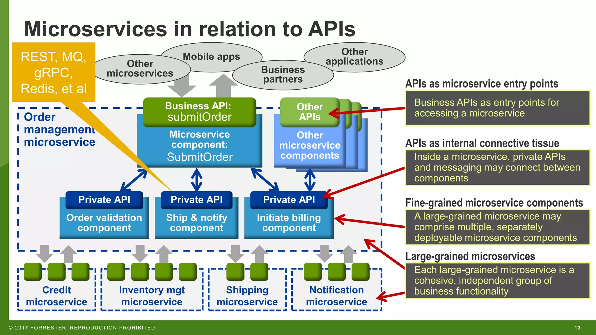 13
© 2017 FORRESTER. REPRODUCTION PROHIBITED.
Order
management
microservice
Other
microservice
components
Microservice
component:
SubmitOrder
Other
applications
Mobile apps
Microservices in relation to APIs
Business API:
submitOrder
Other
microservices Business
partners
Initiate billing
component
Ship & notify
component
Order validation
component
Private API Private API Private API
Credit
microservice
Shipping
microservice
Notification
microservice
Inventory mgt
microservice
Other
APIs
Business APIs as entry points for
accessing a microservice
APIs as microservice entry points
Inside a microservice, private APIs
and messaging may connect between
components
APIs as internal connective tissue
Each large-grained microservice is a
cohesive, independent group of
business functionality
Large-grained microservices
A large-grained microservice may
comprise multiple, separately
deployable microservice components
Fine-grained microservice components
REST, MQ,
gRPC,
Redis, et al
 
