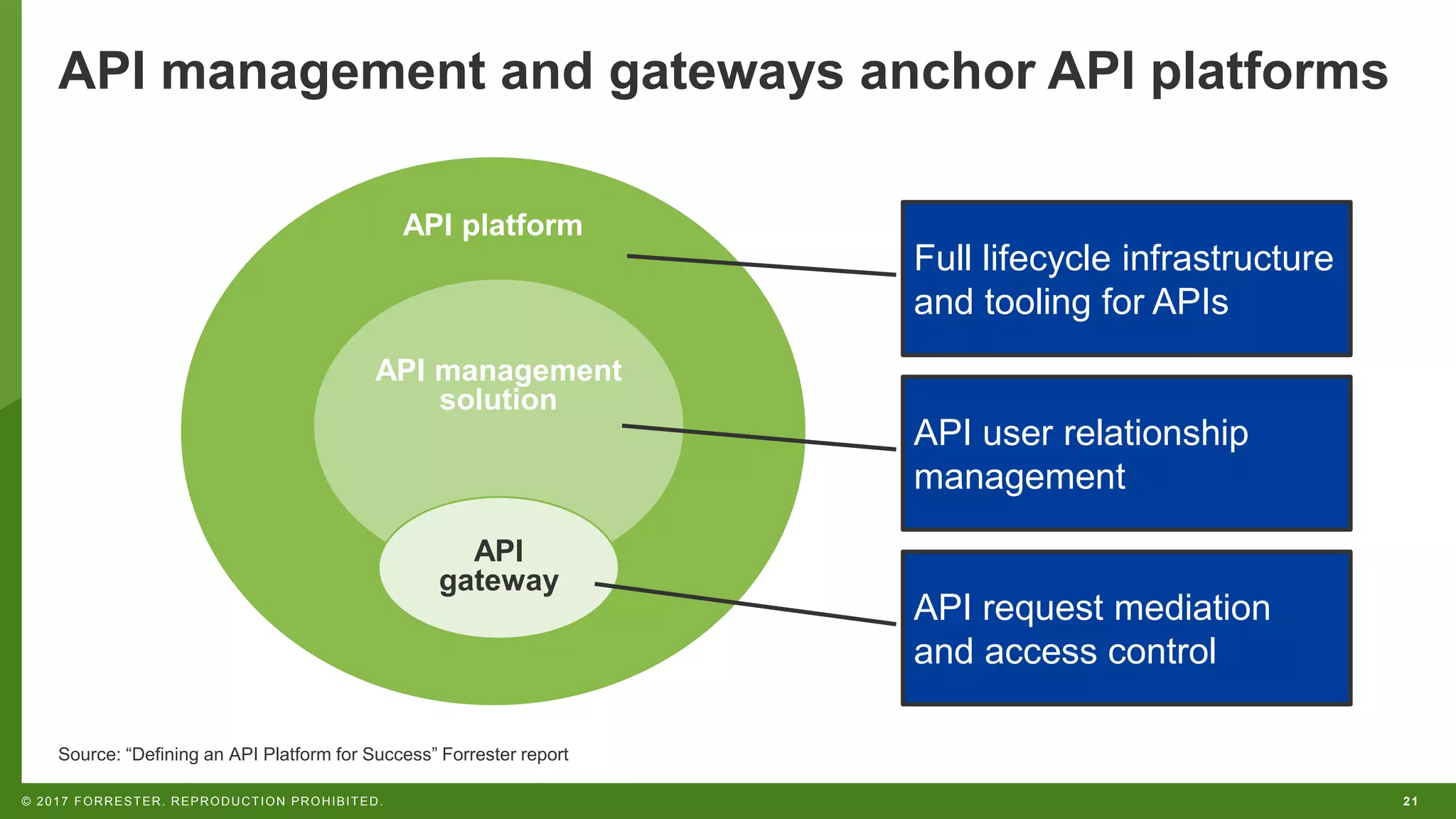 21
© 2017 FORRESTER. REPRODUCTION PROHIBITED.
API management and gateways anchor API platforms
Source: “Defining an API Platform for Success” Forrester report
API platform
API management
solution
API
gateway
Full lifecycle infrastructure
and tooling for APIs
API user relationship
management
API request mediation
and access control
 