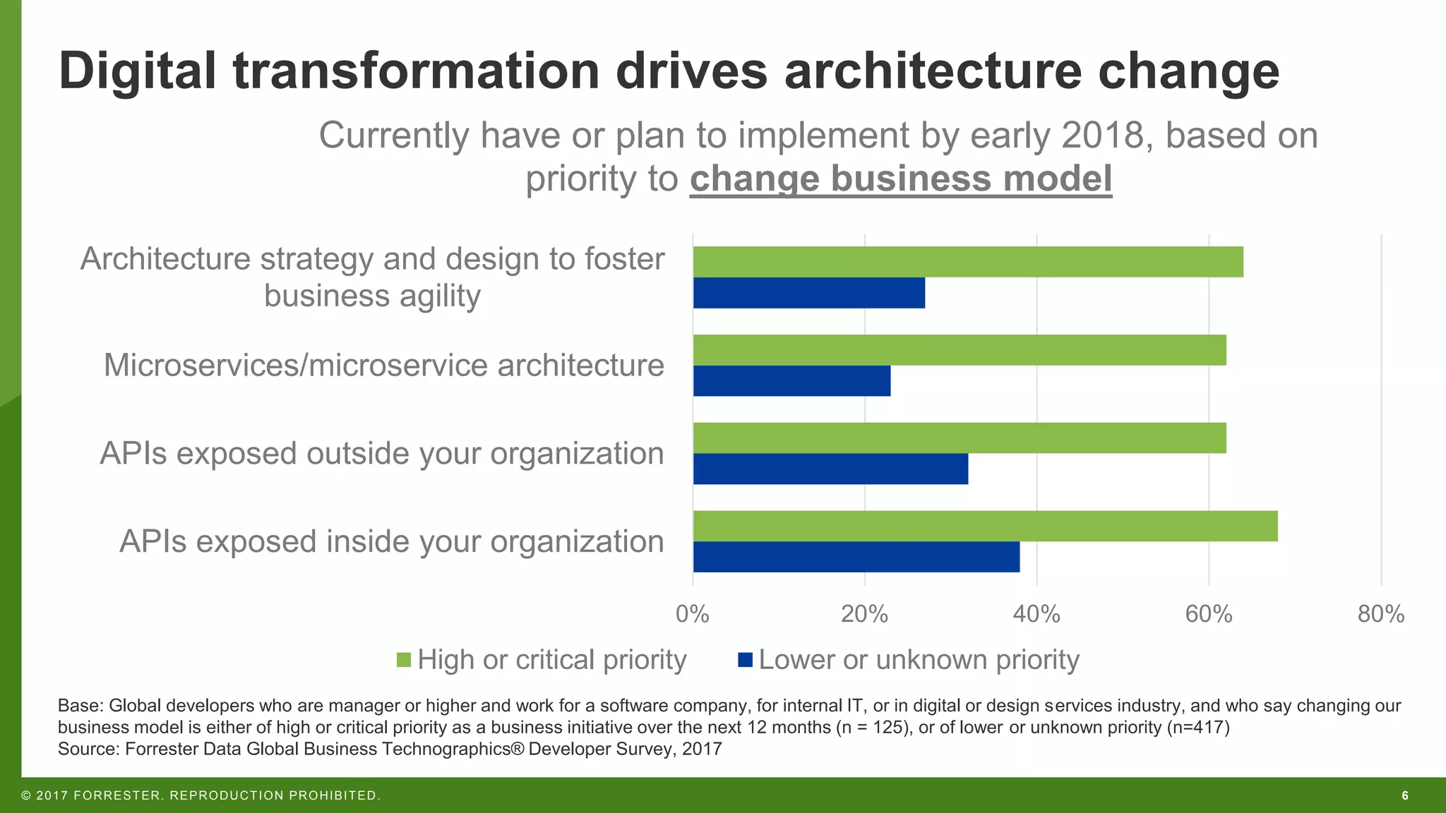 6
© 2017 FORRESTER. REPRODUCTION PROHIBITED.
Digital transformation drives architecture change
0% 20% 40% 60% 80%
APIs exposed inside your organization
APIs exposed outside your organization
Microservices/microservice architecture
Architecture strategy and design to foster
business agility
Currently have or plan to implement by early 2018, based on
priority to change business model
High or critical priority Lower or unknown priority
Base: Global developers who are manager or higher and work for a software company, for internal IT, or in digital or design services industry, and who say changing our
business model is either of high or critical priority as a business initiative over the next 12 months (n = 125), or of lower or unknown priority (n=417)
Source: Forrester Data Global Business Technographics® Developer Survey, 2017
 