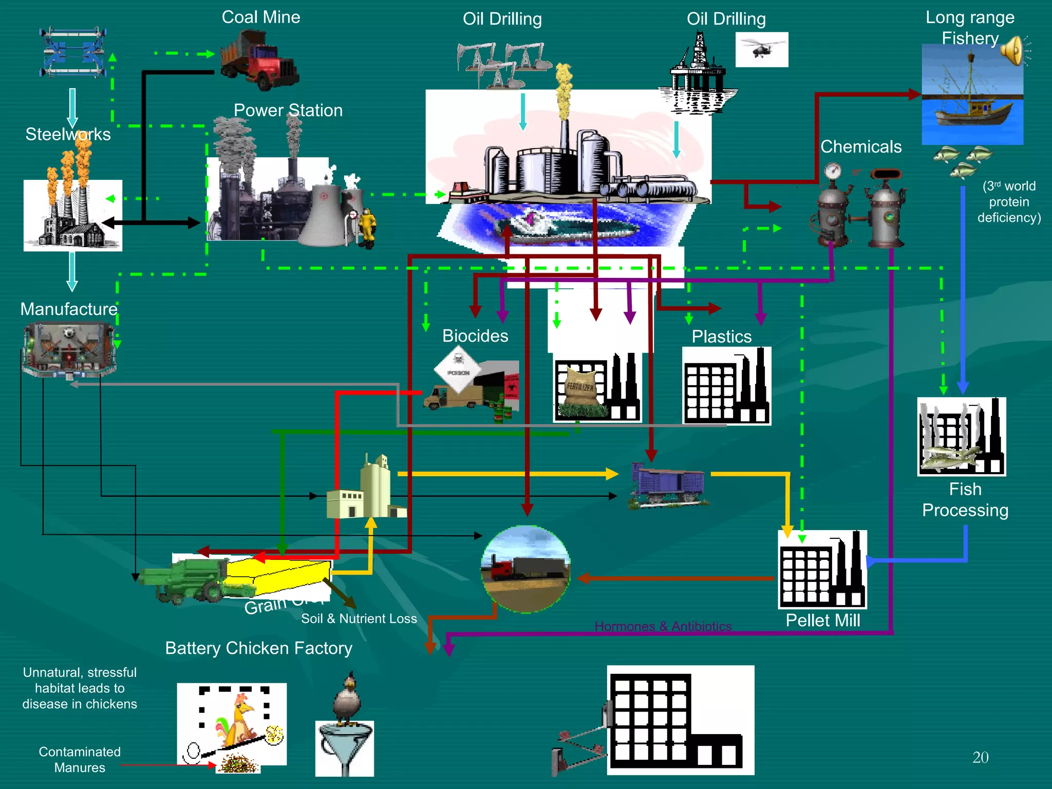 Coal Mine Steelworks Manufacture Power Station Oil Drilling Oil Drilling Refinery Chemicals (3 rd  world protein deficiency) Long range Fishery Plastics Fertilizer Biocides Fish Processing Hormones & Antibiotics Grain Crop Battery Chicken Factory Unnatural, stressful habitat leads to disease in chickens Contaminated Manures Soil & Nutrient Loss Pellet Mill 
