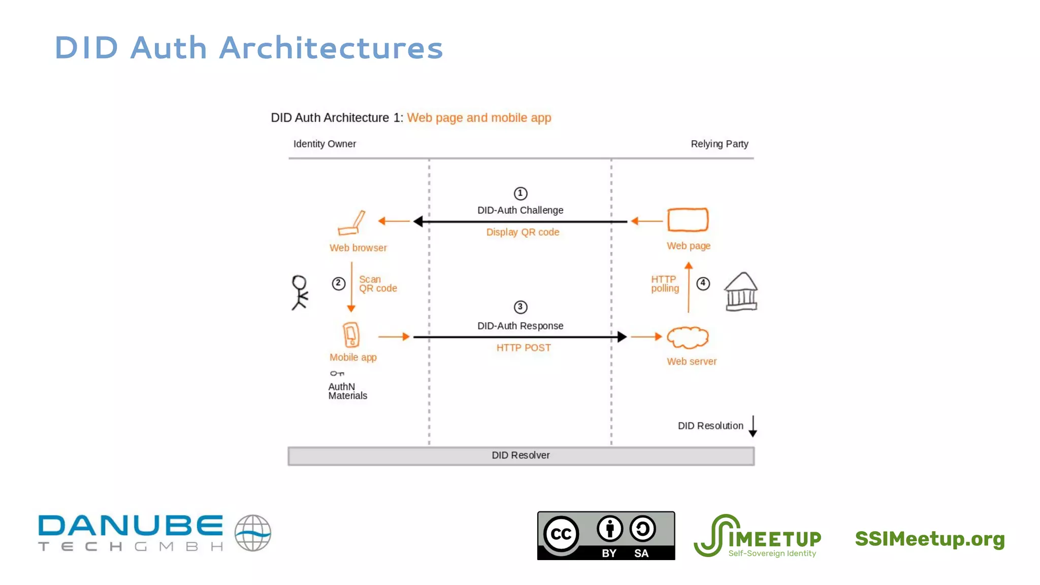 DID Auth Architectures
SSIMeetup.org
 