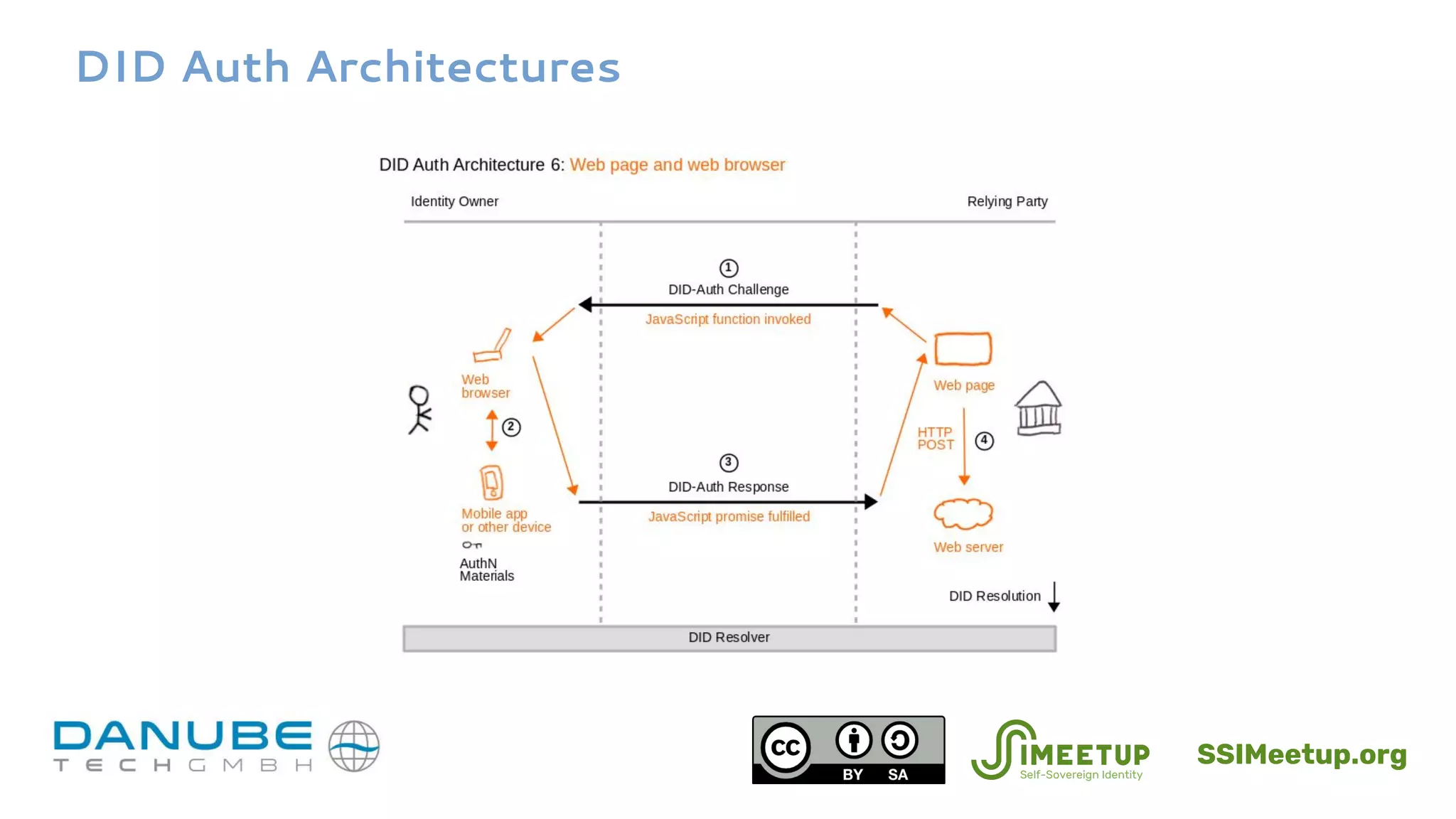 DID Auth Architectures
SSIMeetup.org
 